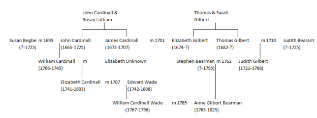 William Cardinall of Alresford (1706-1749) and the Layer-de-la-Haye ...